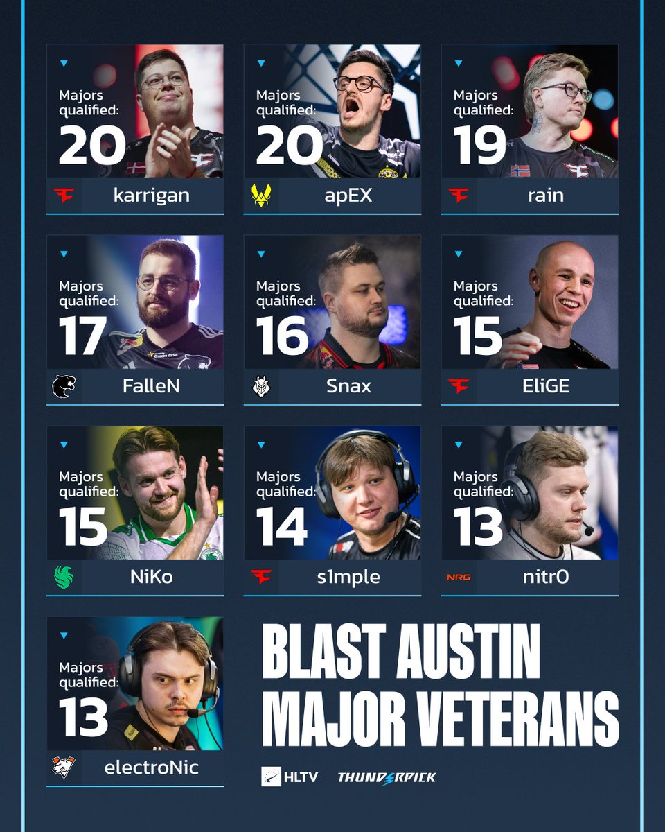 🎮HLTV公布奥斯汀Major参赛次数最多10人：大表哥、apEX以20次霸榜